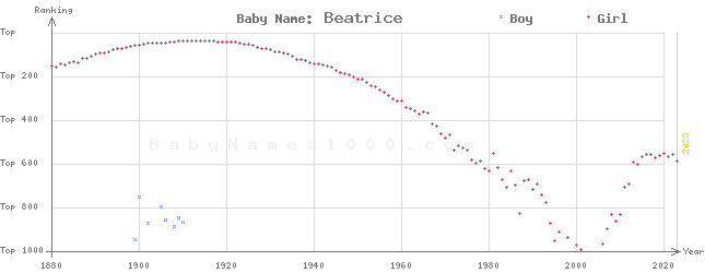 Baby Name Rankings of Beatrice