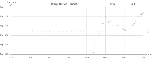 Baby Name Rankings of Beau