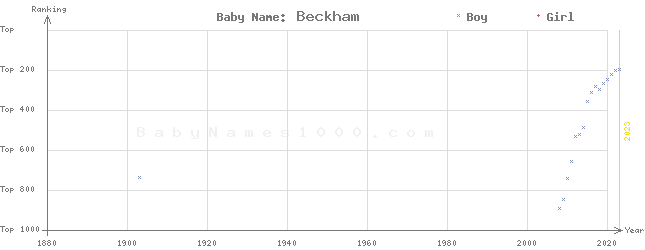 Baby Name Rankings of Beckham