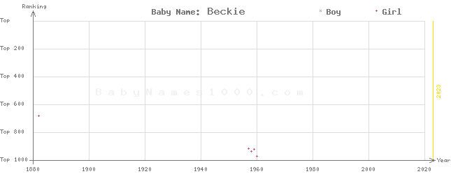 Baby Name Rankings of Beckie