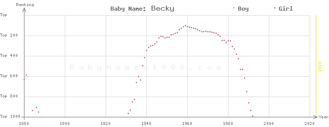 Baby Name Rankings of Becky