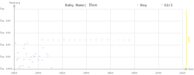 Baby Name Rankings of Bee