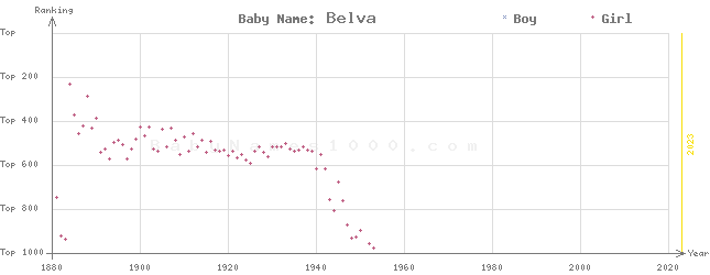 Baby Name Rankings of Belva