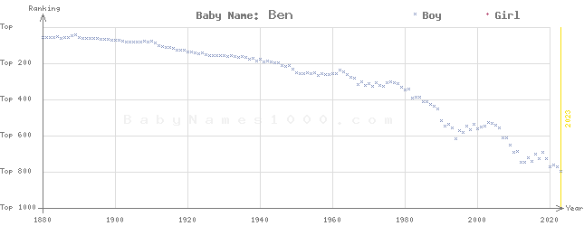 Baby Name Rankings of Ben