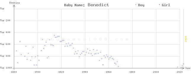 Baby Name Rankings of Benedict