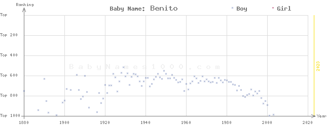 Baby Name Rankings of Benito