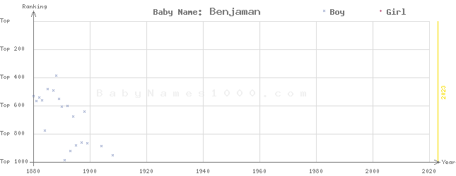Baby Name Rankings of Benjaman