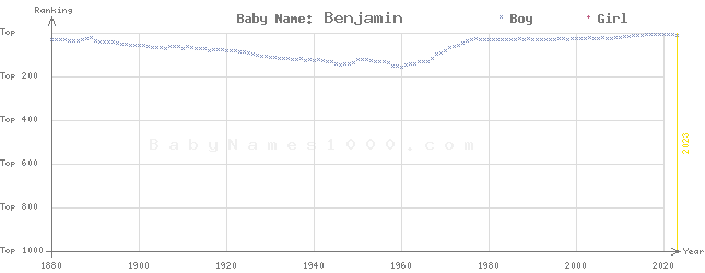 Baby Name Rankings of Benjamin