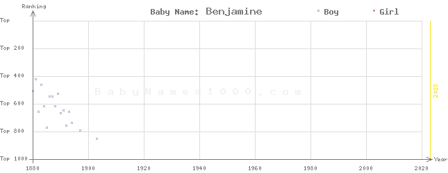 Baby Name Rankings of Benjamine