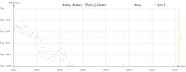 Baby Name Rankings of Benjiman