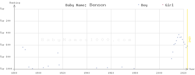 Baby Name Rankings of Benson