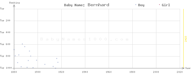Baby Name Rankings of Bernhard
