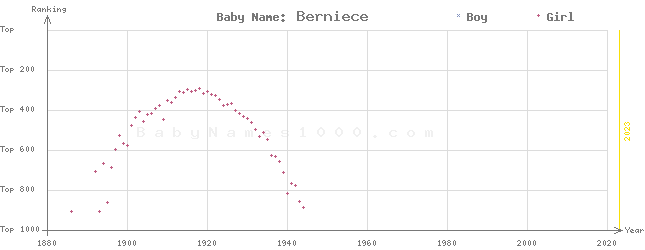 Baby Name Rankings of Berniece