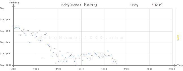 Baby Name Rankings of Berry