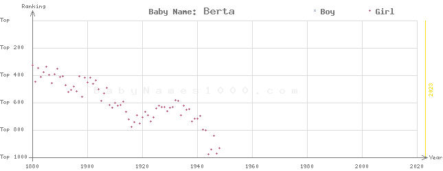 Baby Name Rankings of Berta