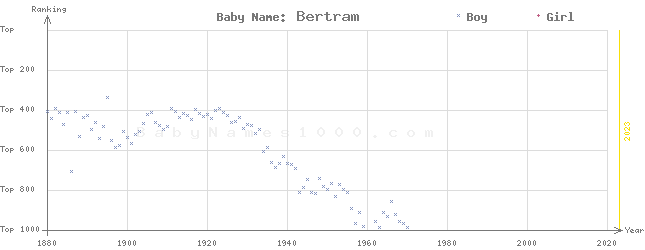 Baby Name Rankings of Bertram