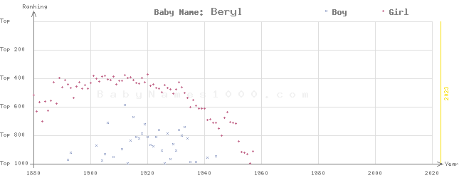 Baby Name Rankings of Beryl