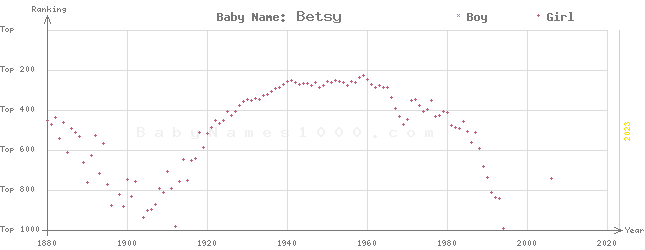 Baby Name Rankings of Betsy