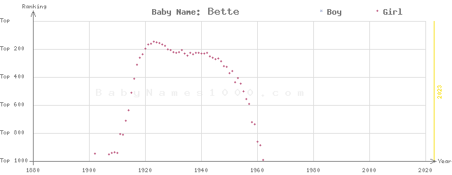 Baby Name Rankings of Bette