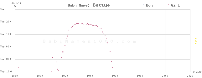 Baby Name Rankings of Bettye