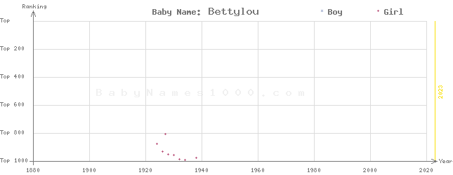 Baby Name Rankings of Bettylou