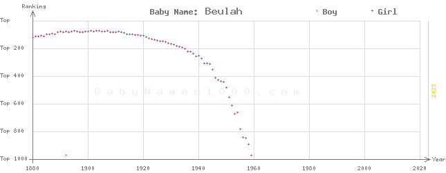 Baby Name Rankings of Beulah