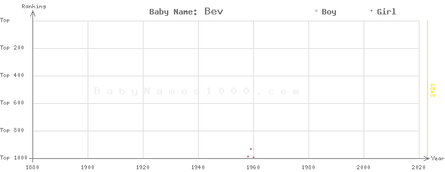 Baby Name Rankings of Bev