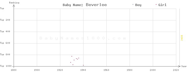 Baby Name Rankings of Beverlee