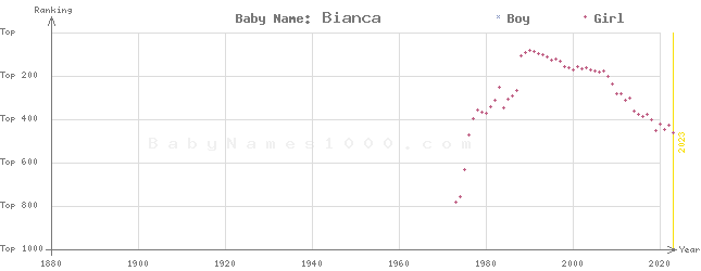 Baby Name Rankings of Bianca