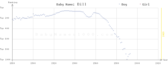 Baby Name Rankings of Bill