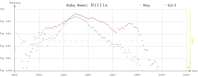 Baby Name Rankings of Billie