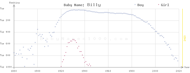 Baby Name Rankings of Billy