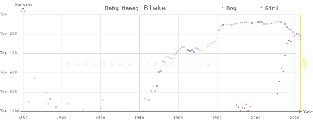 Baby Name Rankings of Blake