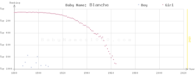 Baby Name Rankings of Blanche