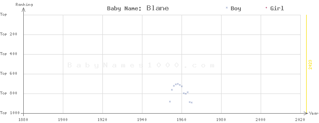 Baby Name Rankings of Blane