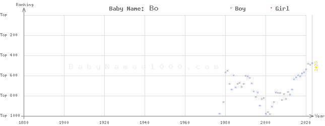 Baby Name Rankings of Bo