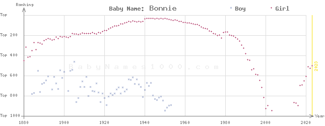 Baby Name Rankings of Bonnie