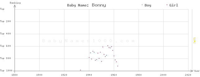 Baby Name Rankings of Bonny