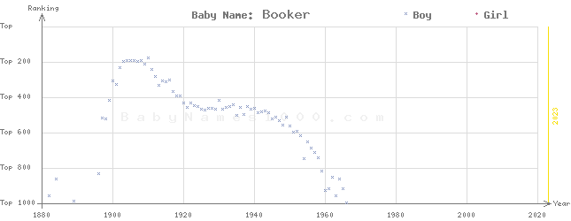 Baby Name Rankings of Booker