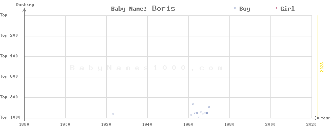 Baby Name Rankings of Boris