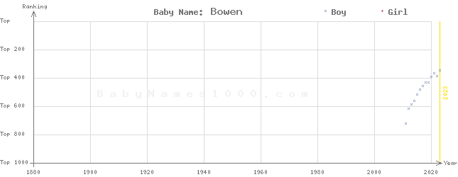 Baby Name Rankings of Bowen