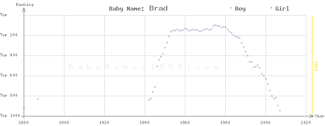 Baby Name Rankings of Brad