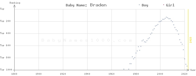 Baby Name Rankings of Braden