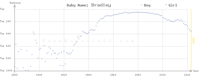 Baby Name Rankings of Bradley