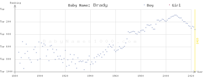 Baby Name Rankings of Brady