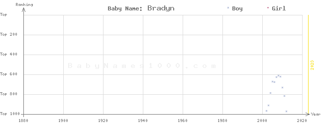 Baby Name Rankings of Bradyn