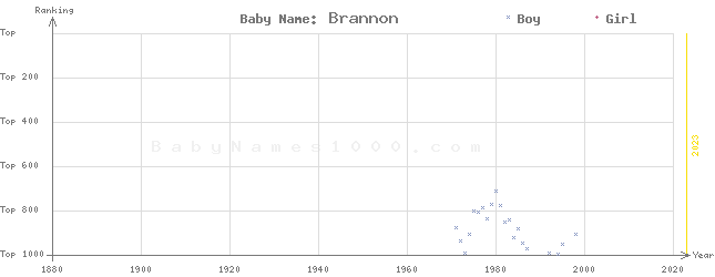 Baby Name Rankings of Brannon