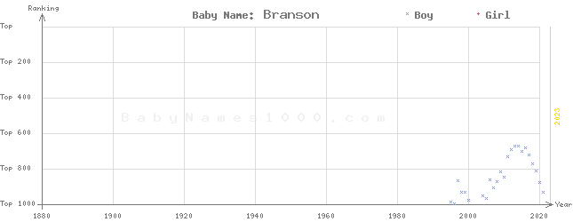 Baby Name Rankings of Branson