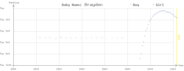 Baby Name Rankings of Brayden