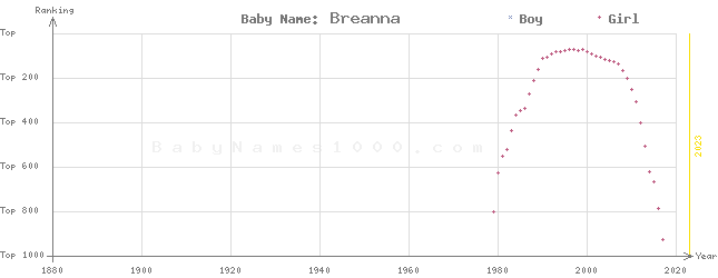 Baby Name Rankings of Breanna